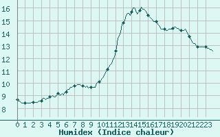 Courbe de l'humidex pour Bourg-en-Bresse (01)