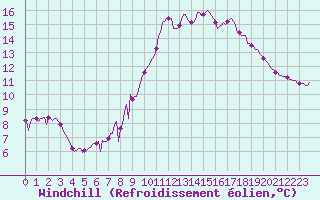 Courbe du refroidissement olien pour Osches (55)