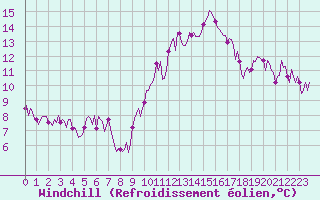 Courbe du refroidissement olien pour Aniane (34)