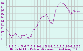 Courbe du refroidissement olien pour Baraque Fraiture (Be)
