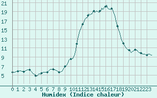 Courbe de l'humidex pour Goulles - Bagnard (19)