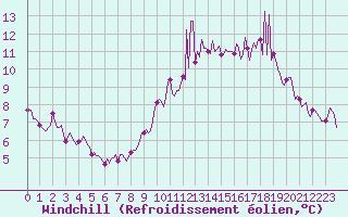 Courbe du refroidissement olien pour Lunel (34)