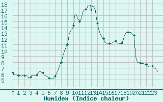 Courbe de l'humidex pour Gros-Rderching (57)