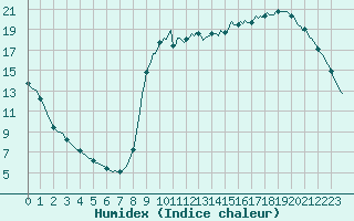 Courbe de l'humidex pour Kernascleden (56)