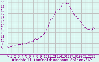 Courbe du refroidissement olien pour Fameck (57)