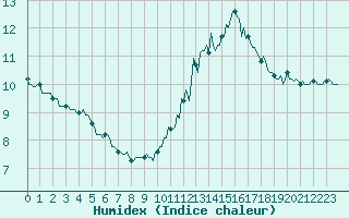 Courbe de l'humidex pour Mazres Le Massuet (09)