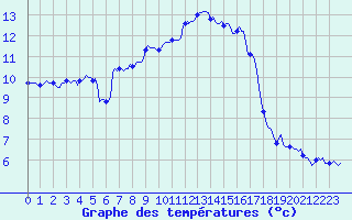 Courbe de tempratures pour Lans-en-Vercors - Les Allires (38)