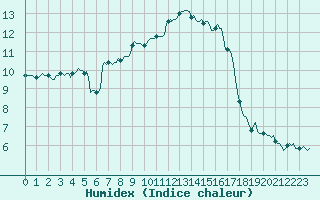 Courbe de l'humidex pour Lans-en-Vercors - Les Allires (38)