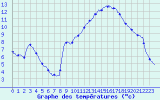 Courbe de tempratures pour Voiron (38)