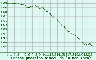 Courbe de la pression atmosphrique pour Chailles (41)