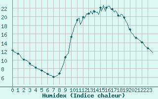 Courbe de l'humidex pour Douzy (08)