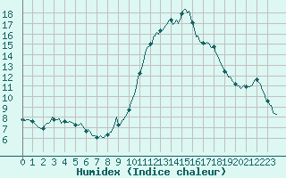 Courbe de l'humidex pour Thoiras (30)