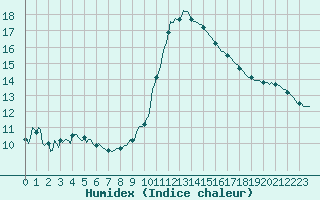 Courbe de l'humidex pour Cointe - Lige (Be)