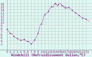 Courbe du refroidissement olien pour Saint-Martin-de-Londres (34)
