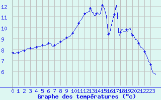 Courbe de tempratures pour Amiens - Citadelle (80)