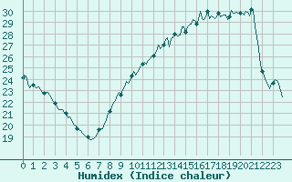 Courbe de l'humidex pour Vliermaal-Kortessem (Be)