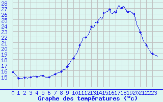 Courbe de tempratures pour Valleroy (54)