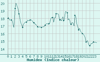 Courbe de l'humidex pour Tthieu (40)