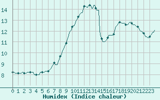 Courbe de l'humidex pour La Chapelle-Aubareil (24)