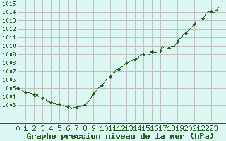 Courbe de la pression atmosphrique pour Pordic (22)