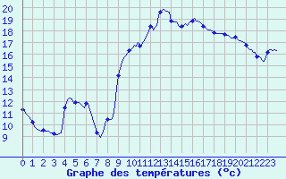 Courbe de tempratures pour Laval-sur-Vologne (88)