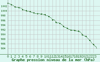 Courbe de la pression atmosphrique pour Mazinghem (62)