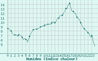 Courbe de l'humidex pour Jabbeke (Be)