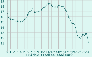 Courbe de l'humidex pour Berson (33)