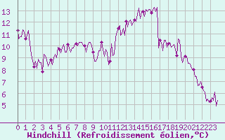 Courbe du refroidissement olien pour Montredon des Corbires (11)