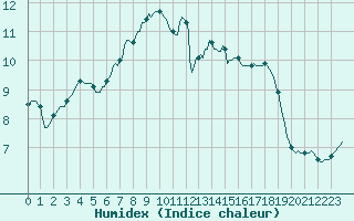 Courbe de l'humidex pour Douzy (08)