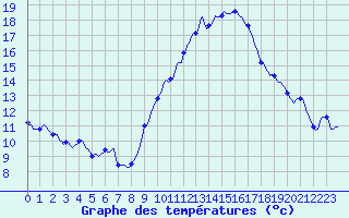 Courbe de tempratures pour Cessieu le Haut (38)