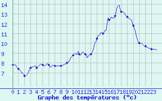 Courbe de tempratures pour Goze-Thuin (Be)