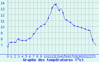 Courbe de tempratures pour Petiville (76)