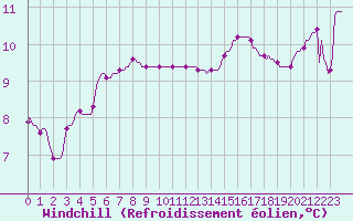 Courbe du refroidissement olien pour Muirancourt (60)