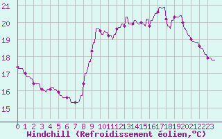 Courbe du refroidissement olien pour Hendaye - Domaine d