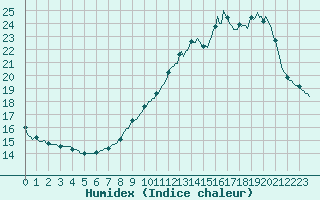 Courbe de l'humidex pour Herhet (Be)