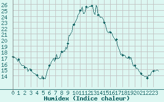 Courbe de l'humidex pour Engins (38)