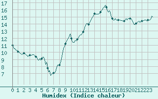 Courbe de l'humidex pour Pointe du Plomb (17)