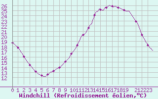 Courbe du refroidissement olien pour Lagarrigue (81)