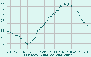 Courbe de l'humidex pour Sallles d'Aude (11)