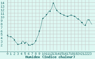 Courbe de l'humidex pour Roujan (34)