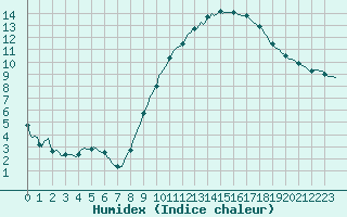 Courbe de l'humidex pour Vliermaal-Kortessem (Be)