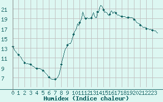 Courbe de l'humidex pour Lagarrigue (81)