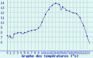 Courbe de tempratures pour Floriffoux (Be)