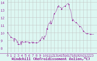 Courbe du refroidissement olien pour Asnelles (14)