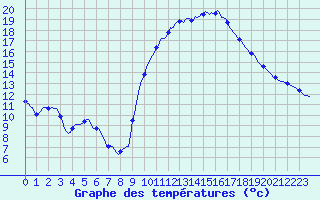 Courbe de tempratures pour Roujan (34)