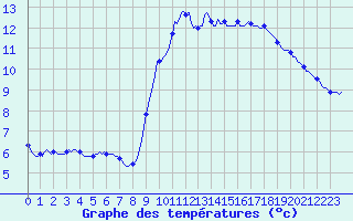 Courbe de tempratures pour Aizenay (85)