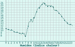 Courbe de l'humidex pour Grimentz (Sw)