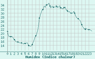 Courbe de l'humidex pour Saint-Michel-d'Euzet (30)