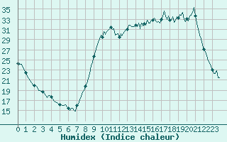 Courbe de l'humidex pour Anglars St-Flix(12)